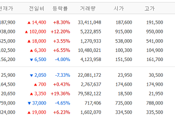 [증시키워드] 호르무즈 혼란 속 반도체·원전株 질주⋯삼전·SK하이닉스 급반등
