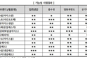 냉감패드, 접촉냉감·쾌적성 등 제품별 차이 커...밴드 연결부 개선 필요