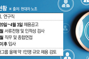 현대차, 일반·연구직 신규 채용 실시 “인력 공백 해소”