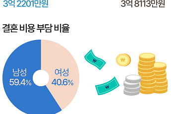신혼부부 평균 결혼비용 3억8000만원…집 마련에 85% 쓴다 [데이터클립]