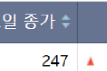 [급등락주 짚어보기] 서울식품 상한가…코스닥 19개 종목 가격제한폭