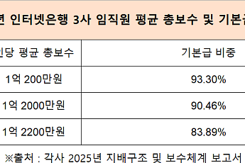 케이뱅크, 보수체계 개편…성과급 깎고 기본급 늘렸다