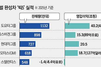 현대차그룹, 글로벌 영업이익 첫 '톱2'…폭스바겐 제쳤다
