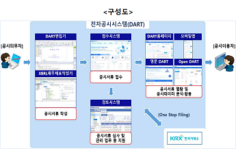금감원, IFRS18 대응 DART 개편 추진⋯공시 인프라 정비