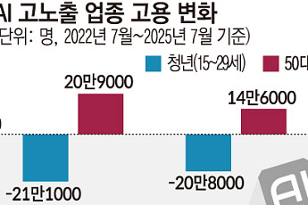 AI가 좁힌 노동시장 ‘입구’…청년 밀어내는 연공사회 [AI發 연공편향 공포]