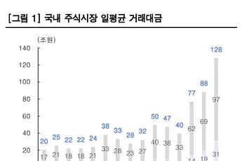 한국證 “증권업, 거래대금 확대로 비중확대 유지…키움·삼성증권 ‘최선호주’”