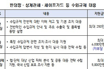 산업부, 中企 수입규제 대응 지원금 두배 상향⋯자부담 전면 폐지