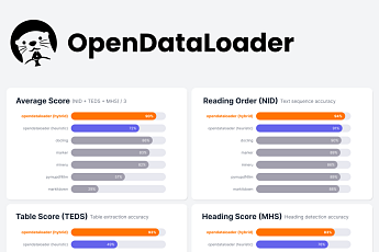 한컴, ‘오픈데이터로더 v2.0’ 공개…오픈소스 PDF 데이터 추출 부문 벤치마크 1위