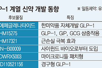 경쟁자 많아진 비만약 시장…K바이오 출격 준비[비만치료제 진검승부②]