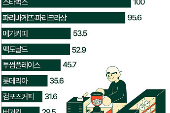 돈 가장 많이 쓴 식음료는 '스타벅스'…결제 횟수는 '메가커피'가 1위[데이터클립]