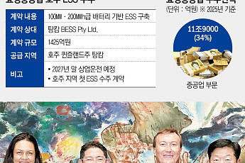 ‘파죽지세’ K전력기기…효성중공업, 美·유럽 이어 호주서 ESS 수주