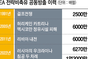 비축유 사상 최대 방출 발표에도 국제유가, 100달러 복귀⋯“언발에 오줌 누기”