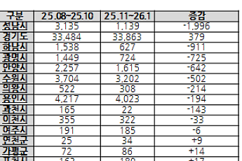10·15 대책 6개월⋯규제지역 '꺾이고' 비규제지역 '웃었다'