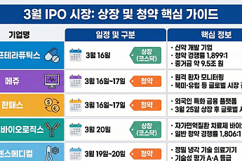 [주간 IPO] 카나프테라퓨틱스·아이엠바이오로직스 상장⋯일반 청약 다수