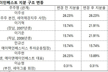에이앤에이인베스트, 3년여 만의 지분 변동…세아제강지주, 오너 4세 승계 지렛대 밑그림?