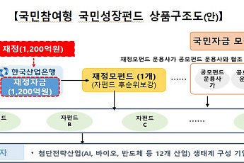 ‘6천억 규모’ 국민참여형 성장펀드 공모 운용사에 미래·삼성·KB운용