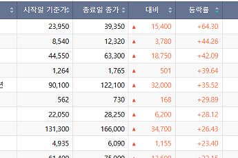 [베스트&워스트] SK이터닉스 64% 급등⋯태양광ㆍ원전주 뜨고 정유주 졌다