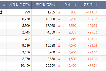 [베스트&워스트] ‘스페이스X 수혜주’ 센서뷰 76% 급등⋯블리츠웨이ㆍ에스팀 등 엔터株 급등