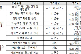 복지부, 통합돌봄사업 등 10개 분야 지역복지사업 평가 실시
