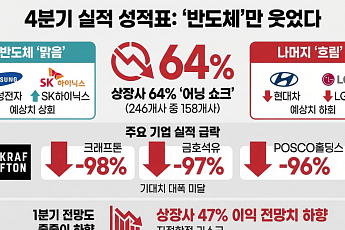 4분기 상장사 10곳 중 6곳 ‘기대치 하회’…반도체만 선방