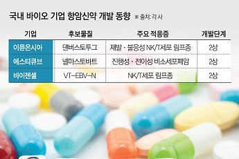 항암 분야 블록버스터 나올까…국산 항암치료제 개발 속도