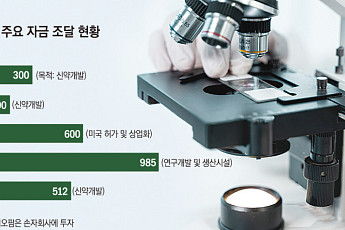 신약개발 위해 ‘실탄 확보’…바이오 기업들 잇단 자금 조달