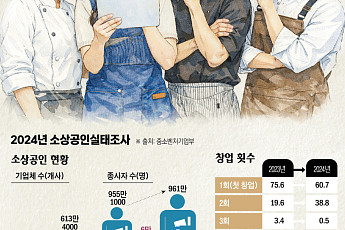 줄어드는 젊은 사장…골목경제 ‘역동성’ 약해진다[사라지는 청년 소상공인①]