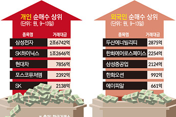 [주간수급리포트] 트럼프 입에 널뛴 코스피…개인은 ‘반도체’ 외인은 ‘방산·원전’ 담았다