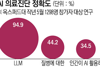 “진단 안 한다”는 AI, 사실상 진단…정확도는 불투명 [AI 주치의 환상 ②]