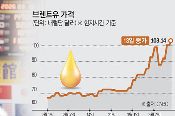 유가 100弗·환율 1500원 '눈앞'… 韓경제 'S공포' 엄습