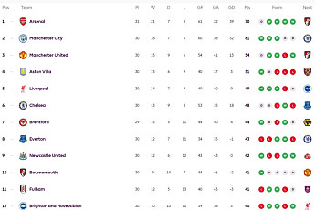 '승점 1점' 챙긴 토트넘…프리미어리그 순위는?