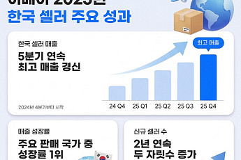 이베이, 한국 셀러 역직구 매출 지난해 ‘최대 실적’