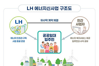 LH, 공공임대주택 ‘에너지 신사업’ 확대…관리비 절감 기대