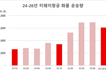 티웨이항공, 화물 운송 사업 2년 만에 '2.3배' 올랐다