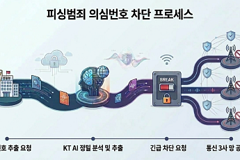 KT, 경찰청 통합대응단과 AI 협업으로 피싱범죄 선제 차단