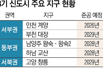 입주 카운트다운…청사진 넘어 ‘공급 가시화’ 시작 [3기 신도시, 공급의 시간①]
