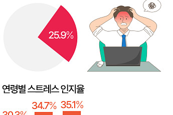 직장·경제 문제 이중고…40대 스트레스 '최고' [데이터클립]