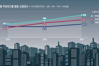 가계대출 ‘고신용자 쏠림’⋯주담대 평균 신용점수 950점 넘었다