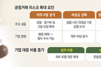 행정 제재에 형사 처벌까지…기업 ‘형사 리스크’ 상수화 [공정위 의무고발 급증]