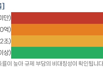 상장사 10곳 중 4곳 ‘독립이사’ 미달…소기업 부담, 대기업의 340배