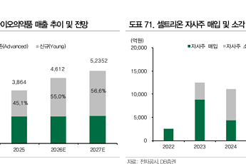 DB證 “셀트리온, 1.9조 자사주 소각…목표가 29만원 상향”