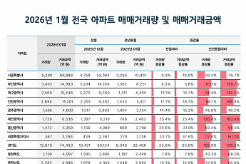 아파트 거래 14.5% 늘며 시장 반등⋯1월 부동산 거래량 1.3% 증가