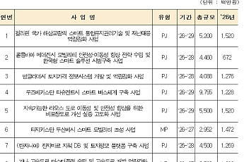 해건협, 국토교통 ODA 445억 규모 발주⋯스마트교통·공항전략 포함