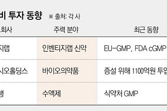 사업 확장 ‘전략 거점’ 키운다…K바이오, 생산시설 강화 집중