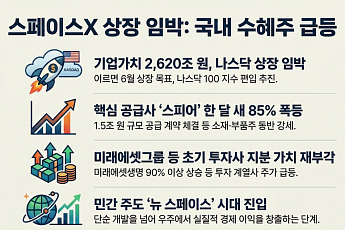 스페이스X 상장 임박에 국내 수혜주 '방긋'…90% 넘게 오른 종목도