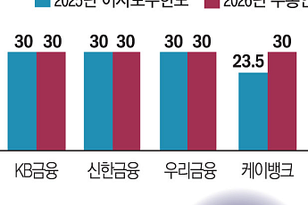 케이뱅크, 첫 주총서 이사 보수한도 높인다… 주주 공감 얻을까