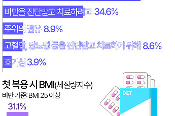 '식욕억제제', 비만보다 정상체중이 더 찾는다 [데이터클립]