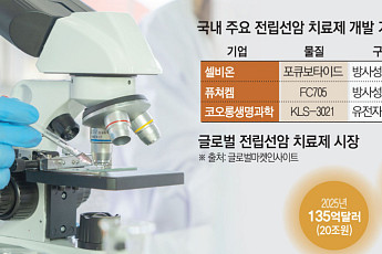 40兆 넘보는 전립선암 치료제 시장…K바이오도 ‘도전장’