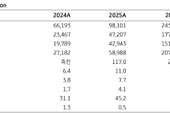 KB證 “SK하이닉스, 목표가 170만원⋯장기공급계약으로 안정성↑”