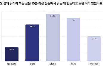 고교생 3명 중 1명 “긴 글 10분도 버겁다”…숏폼 일상화에 독해력 ‘경고등’